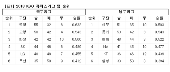 경찰·상무 퓨처스리그 우승…박준표, 이성규, 문상철, 전상현 등 2관왕