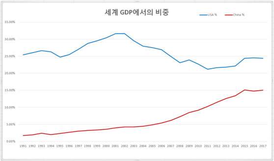 세계 국내총생산(GDP)에서 미국과 중국이 차지하는 비중 격차가 줄어들고 있다.