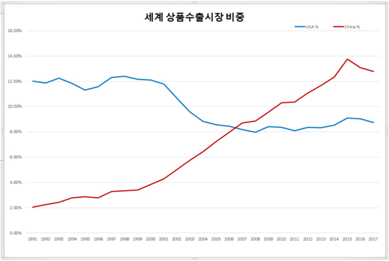 세계 상품수출시장에서 중국은 미국을 추월했다.