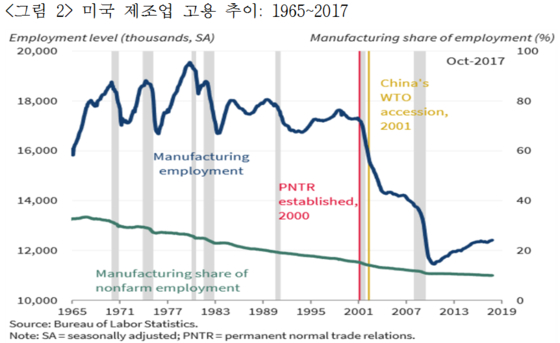 2001년 중국의 세계무역기구(WTO) 가입 후 미국 일자리가 급격히 줄었다.