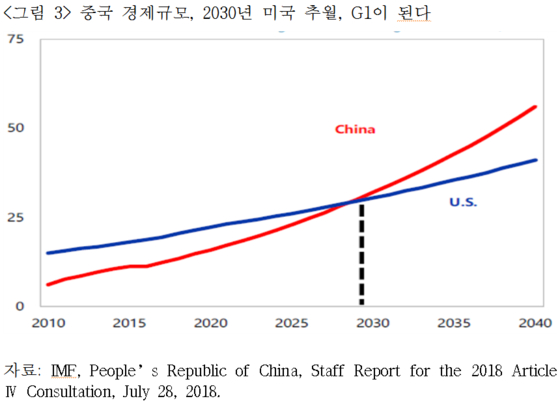 2030년 중국의 경제 규모가 미국을 추월할 것으로 예상된다. 