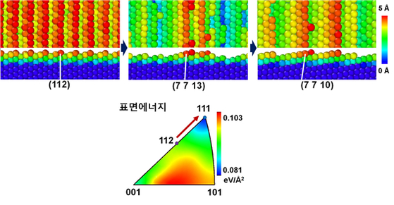 컴퓨터 시뮬레이션으로 관찰한 단결정 금속 포일 제조 과정 무접촉 열처리를 통한 단결정 금속 포일 제조 과정을 컴퓨터 시뮬레이션으로 관찰한 모습. 상대적으로 불규칙적인 배열을 갖던 격자(맨 왼쪽)는 무접촉 열처리 과정에서 점차 규칙적으로 변하며 표면에너지를 낮춘다(맨 오른쪽). [자료제공=기초과학연구원]