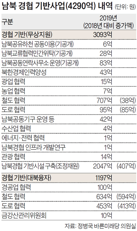 남북 경협 기반사업(4290억) 내역