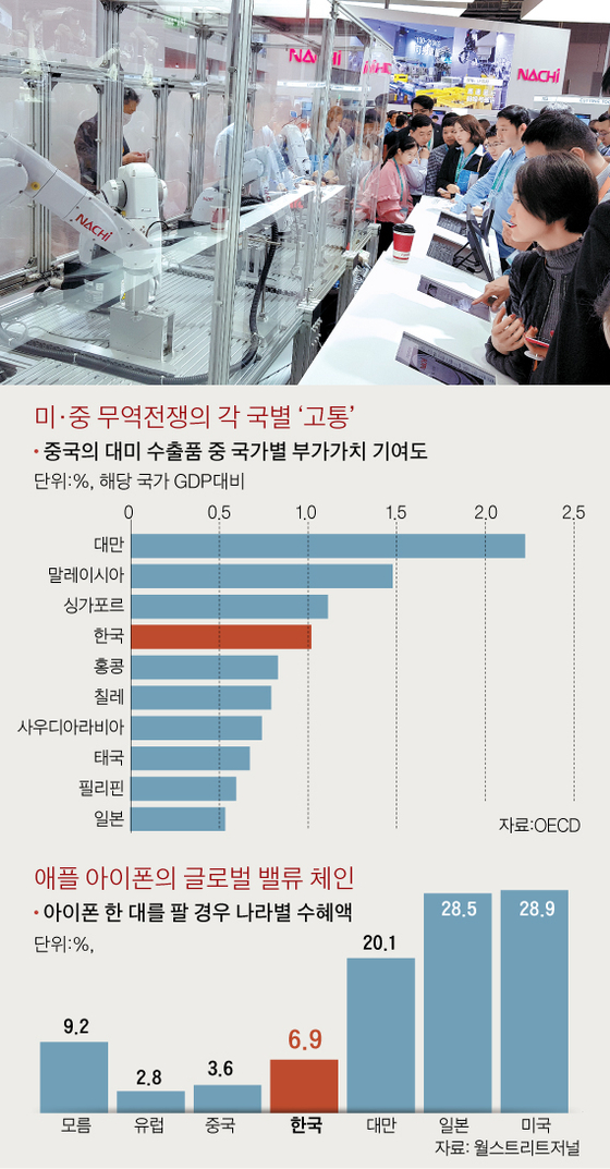 상하이에서 열린 ‘중국 국제수입박람회’에는 450여 개 일본 기업이 참가해 중·일 산업 파트너십을 과시했다. ‘스마트 제조관’을 찾은 관람객들이 일본 나치(NACHI)사의 로봇을 바라보고 있다(상단 사진). [상하이=한우덕 기자], 그래픽=김주원 기자 zoom@joongang.co.kr