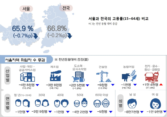 서울지역 고용동향 [자료=서울지방고용노동청]