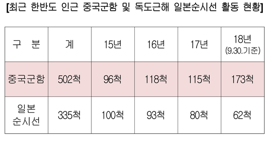 한반도 근해 중국 군함과 일본 순시선 출몰 현황. [자료 안규백 의원실]