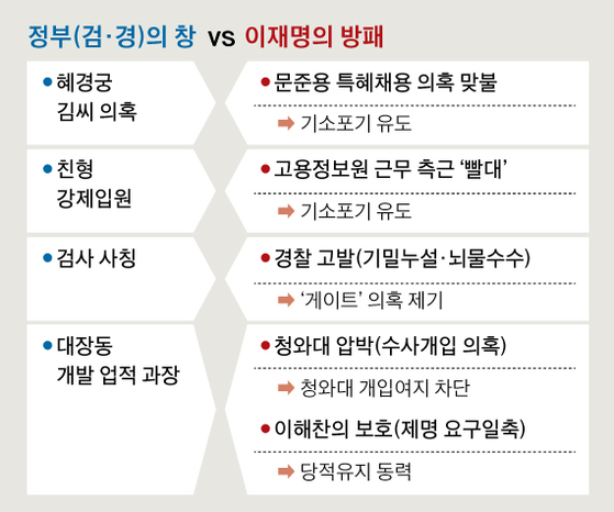 [정부(검·경)의 창 vs 이재명의 방패]