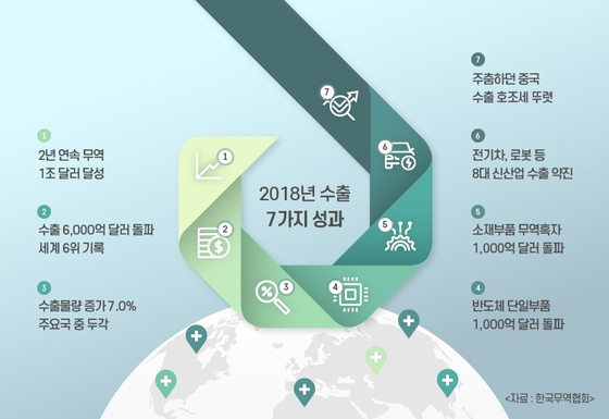 한국무역협회는 28일 '2018년 수출입 평가 및 2019년 전망'을 발표했다. [자료 한국무역협회]