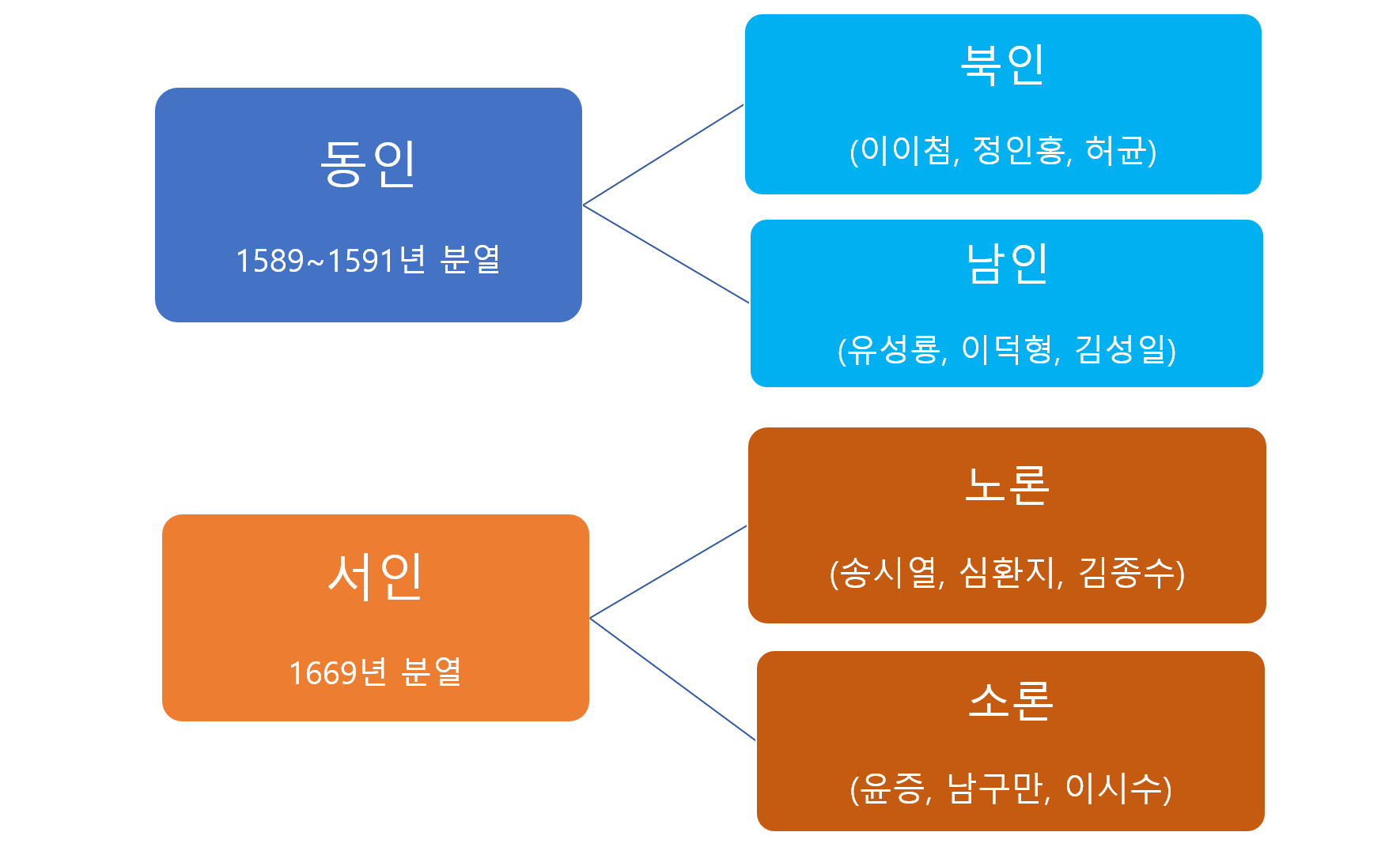 조선시대 4개 당파의 분화