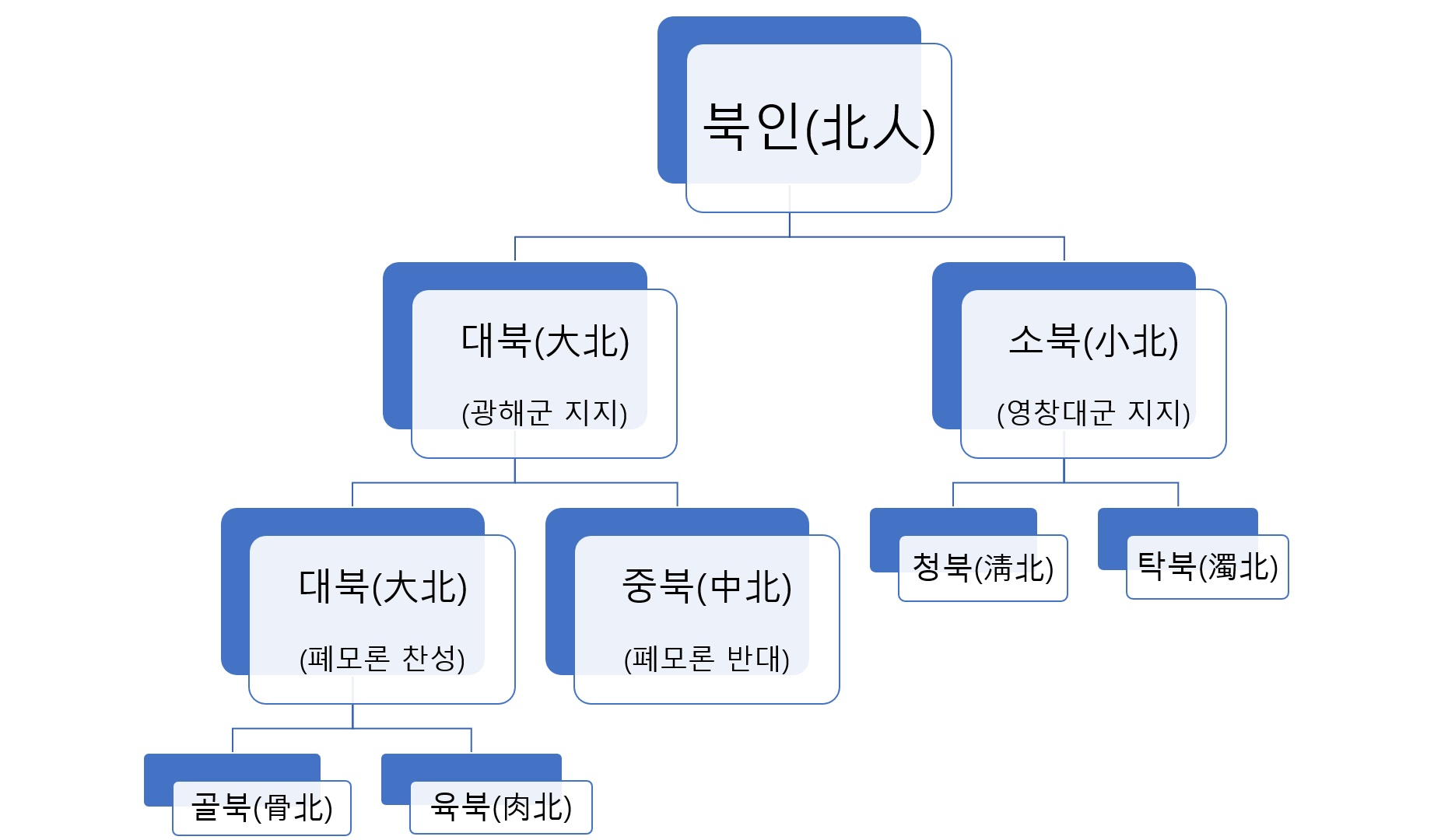 임진왜란 이후부터 광해군 시기까지 약 20여년에 걸친 북인 세력의 분화 