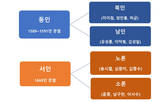 조선 중기 이후 4색 당파의 형성도 