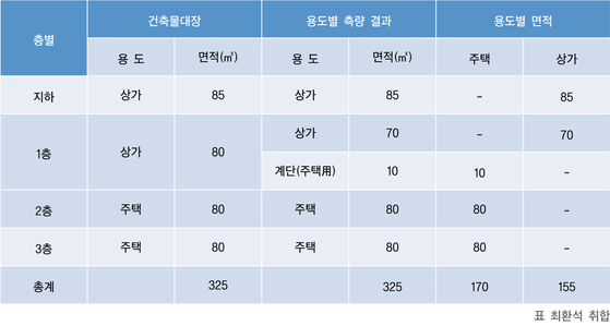 세법에서는 상가 1층의 계단 면적은 오로지 2층의 주택으로 올라가기 위한 '용도'이므로 주택 면적으로 본다. [표 최환석 취합, 제작 유솔]