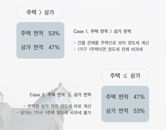 상가주택은 어떻게 양도세가 매겨지는 것일까. [출처 최용준, 제작 유솔]