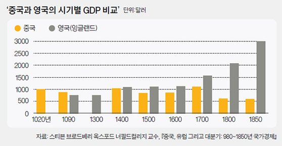 중국과 영국의 시기별 GDP 비교