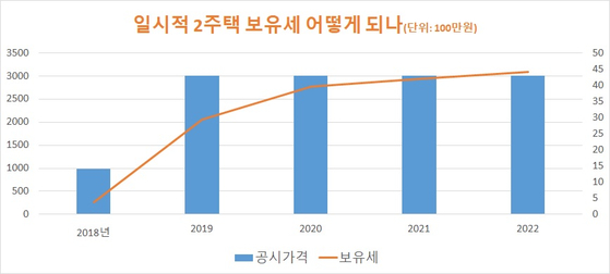 올해 공시가격은 예상치이고 내년 이후 가격 변동이 없는 것으로 가정. 자료: 김종필 세무사