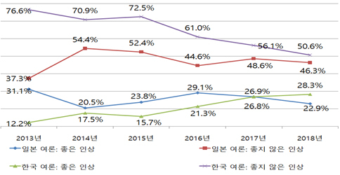 한국인과 일본인의 상대국에 대한 인상. [자료: 동아시아연구원] 