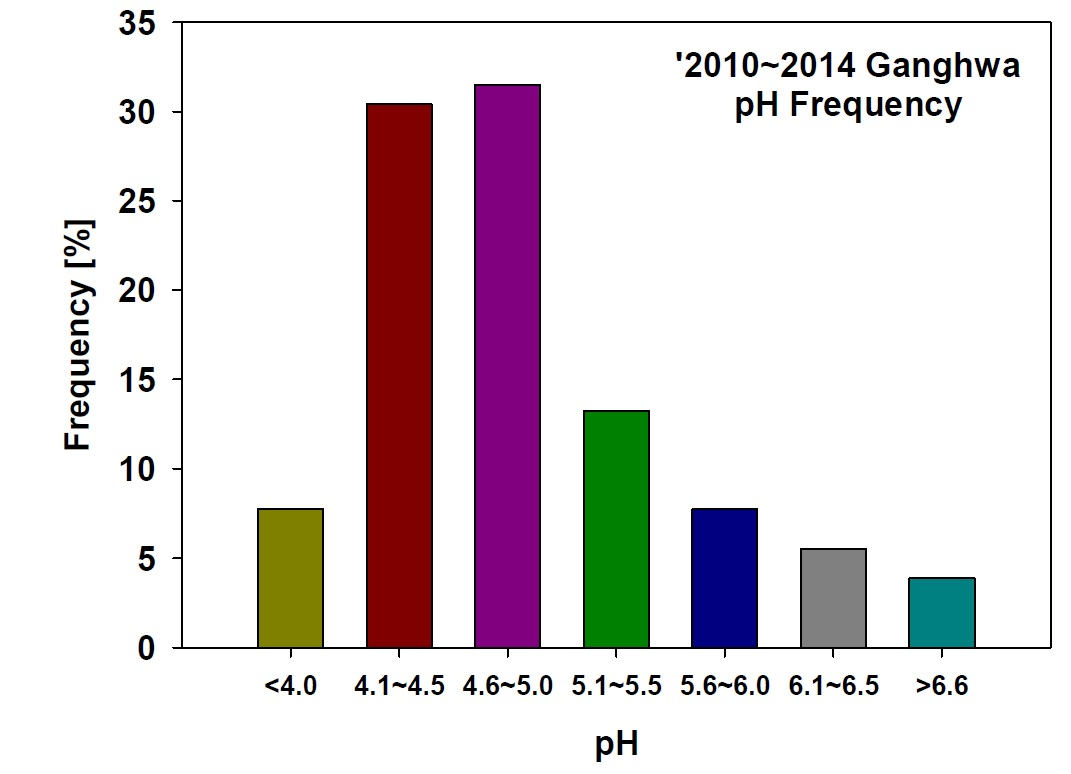 동아시아 산성 강화물 네트워크(EANET)에 보고된 한국 인천 강화도의 측정 결과. 2010~2014년 사이 내린 빗물 산성도(pH) 수치의 분포 비율. pH 4.6~5.0에 해당하는 산성비가 전체의 약 3분의 1을 차지한다. [자료 EANET]