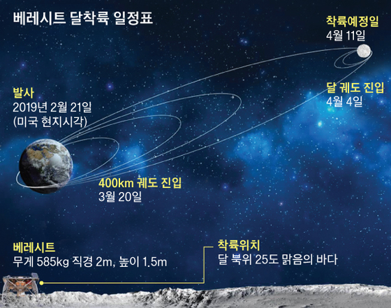 스페이스일의 고정형 달 탐사선 베레시트 달착륙 일정표. 착륙 예정일은 오는 4월 11일로 착륙에 성공하면, 이스라엘은 세계에서 네 번째로 달 연착륙에 성공한 국가가 된다. [그래픽=김주원 기자]