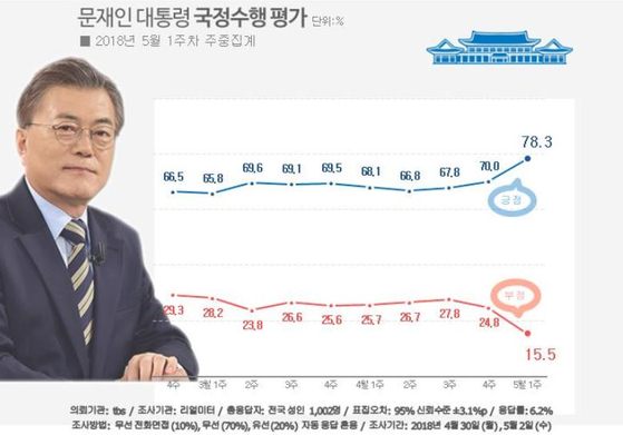 문재인 대통령의 2018년 지지율 추이. 4월 27일 1차 남북정상회담이 열린 직후 지지율이 급등했다. [리얼미터]