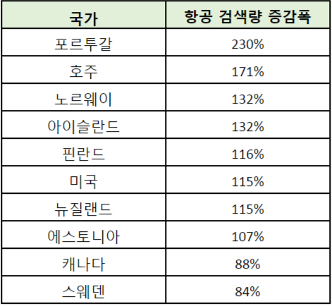 2018년 에어비주얼이 발표한 초미세먼지 오염도 적은 10개 국가 중 2월 11일~3월 10일 트립닷컴 한국인 검색 기준. 자료 트립닷컴