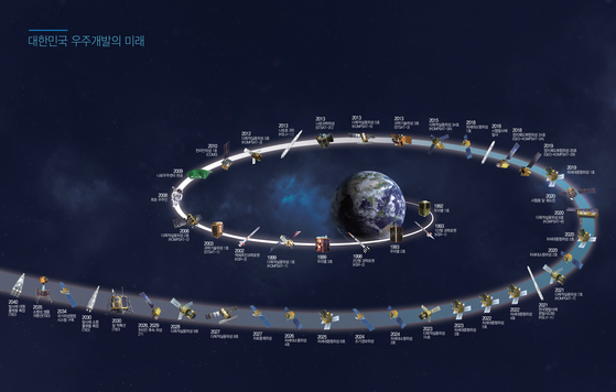 대한민국의 우주개발 중장기 계획. 2030년 달 착륙 계획이 들어 있다. [사진 한국항공우주연구원]