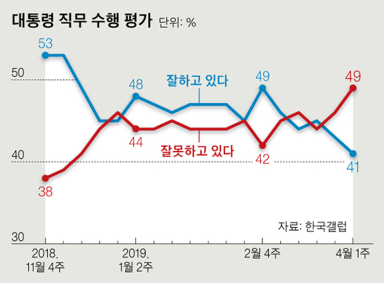 대통령 직무 수행 평가