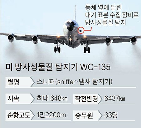 WC-135 스니퍼는 공중에서 방사성 물질을 포집해 핵실험을 분석한다. 2006년 북한의 1차 핵실험 때 스니퍼가 울응도 근처에서 제논을 잡아 당시 북한이 플루토늄탄을 터뜨린 사실을 밝혀냈다. [중앙포토]