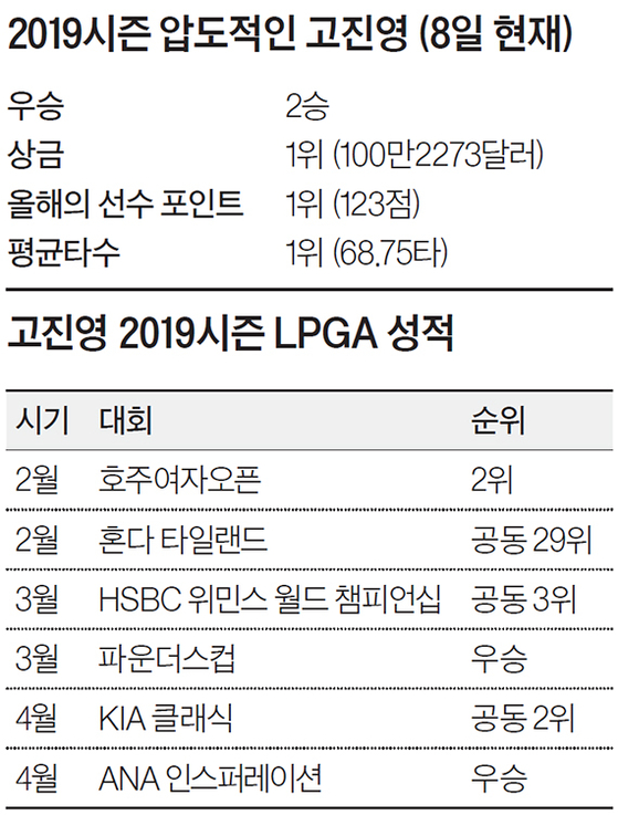 고진영 2019시즌