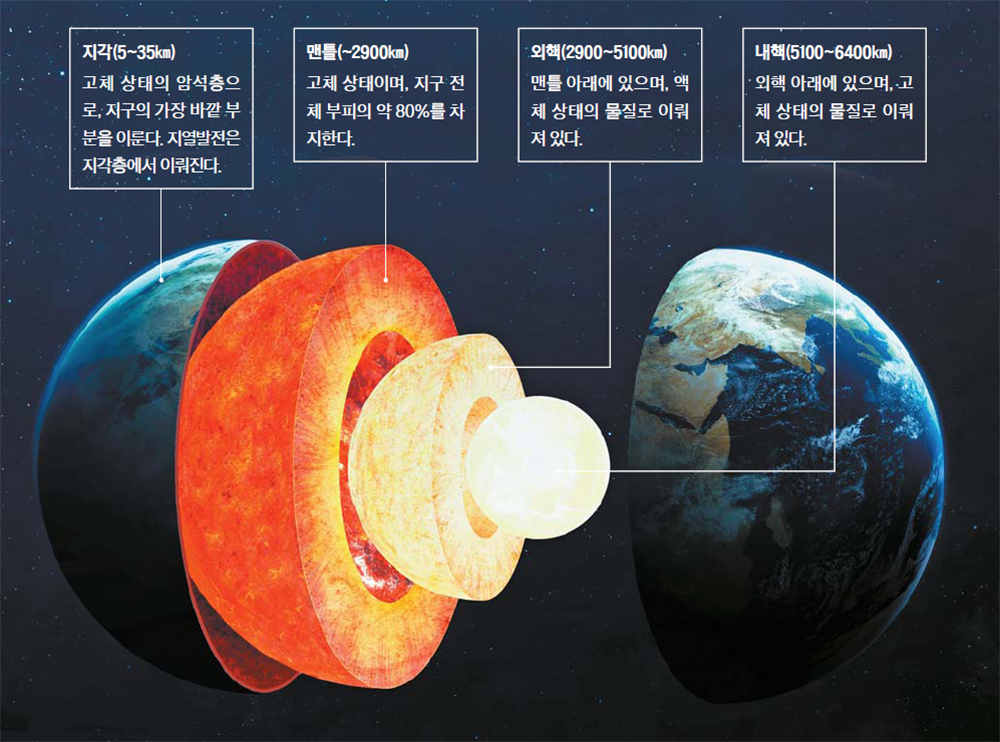 지구는 태양열이 없어도 그 자체로 에너지 덩어리다. 땅 속 온도는 아래로 내려갈 수록 올라간다. 100m마다 평균 2.5℃도 정도다. 가장 큰 이유는 지구 내부 고온의 핵이 방출하는 열 때문이다. 지구 중심의 내핵은 고체 상태이지만 온도가 6000℃에 달한다.