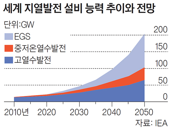 세계 지열발전 설비 능력 추이와 전망