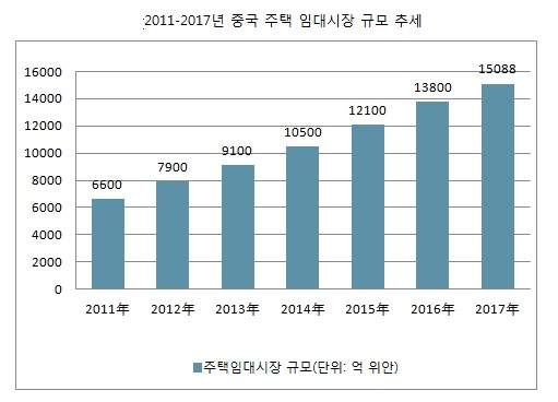 2011-2017년 중국 주택 임대시장 규모 추세[출처 중국산업정보(Chyxx)]