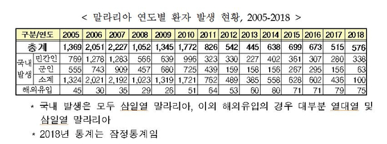 [자료 : 질병관리본부]