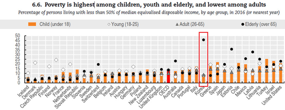  연령별 상대적 빈곤율. 한국은 65세 이상의 상대적 빈곤율(검은점)이 가장 높다.[자료: OECD]