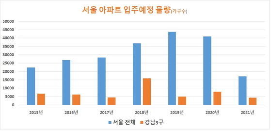 자료: 부동산114