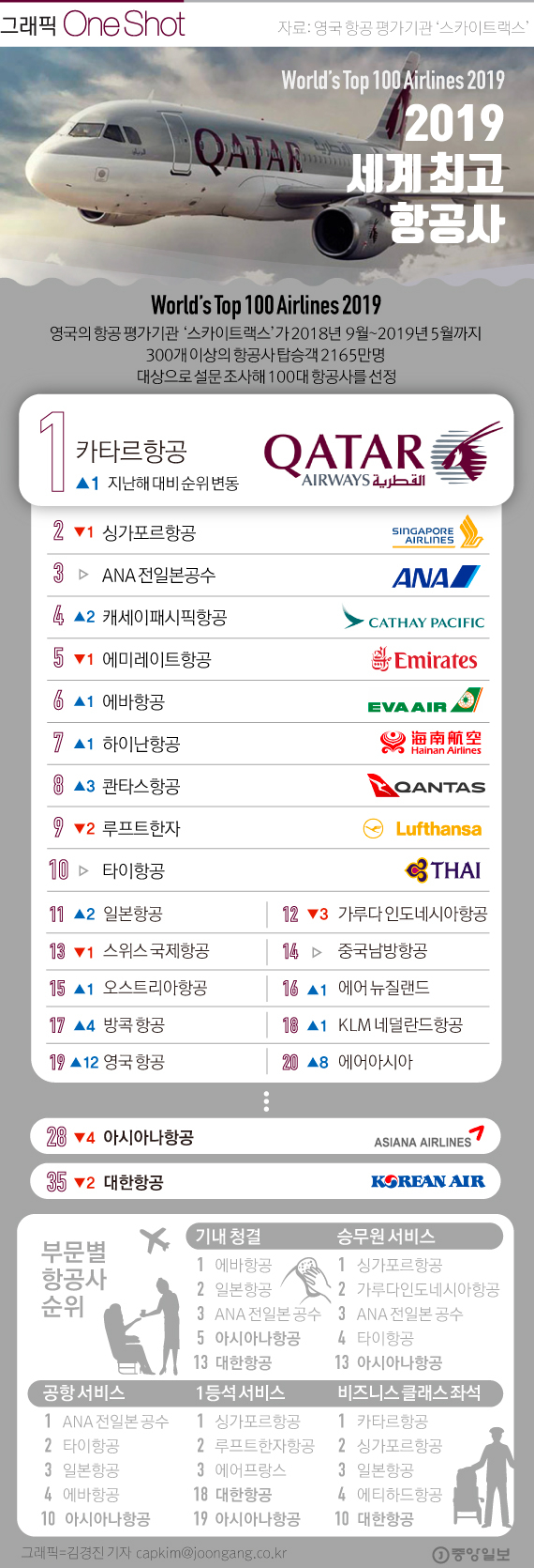 스카이트랙스 선정, 2019 최고의 항공사