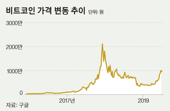 1000ë§Œì› ì°ì€ ë¹„íŠ¸ì½