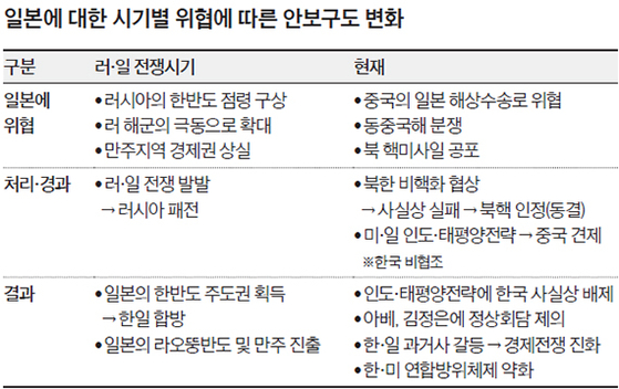 일본에 대한 시기별 위협에 따른 안보구도 변화