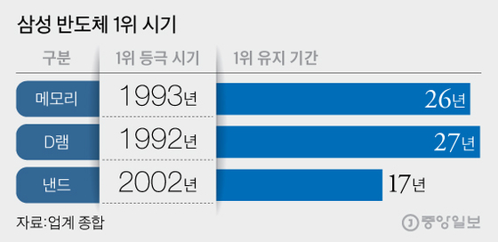 삼성 반도체 1위 시기, 그래픽=김영희 02@joongang.co.kr 