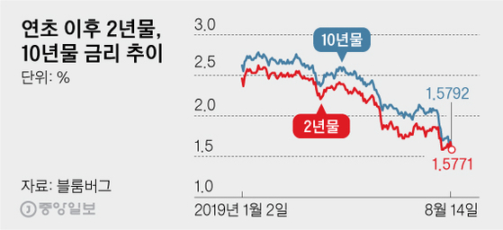 연초 이후 2년물, 10년물 금리 추이. 그래픽=김영옥 기자 yesok@joongang.co.kr