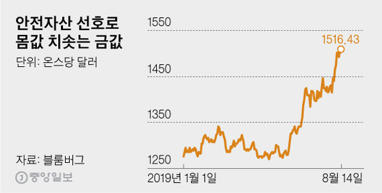 안전자산 선호로 몸값 치솟는 금값. 그래픽=김영옥 기자 yesok@joongang.co.kr