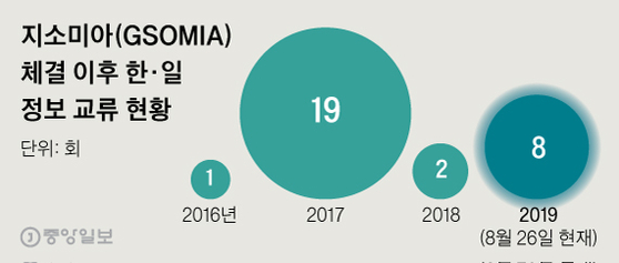 지소미아(GSOMIA) 체결 이후 한·일 정보 교류 현황. 그래픽=신재민 기자 shin.jaemin@joongang.co.kr