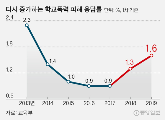 "학교폭력 피해 경험" 초등학생 늘어…집단따돌림 급증 - 중앙일보