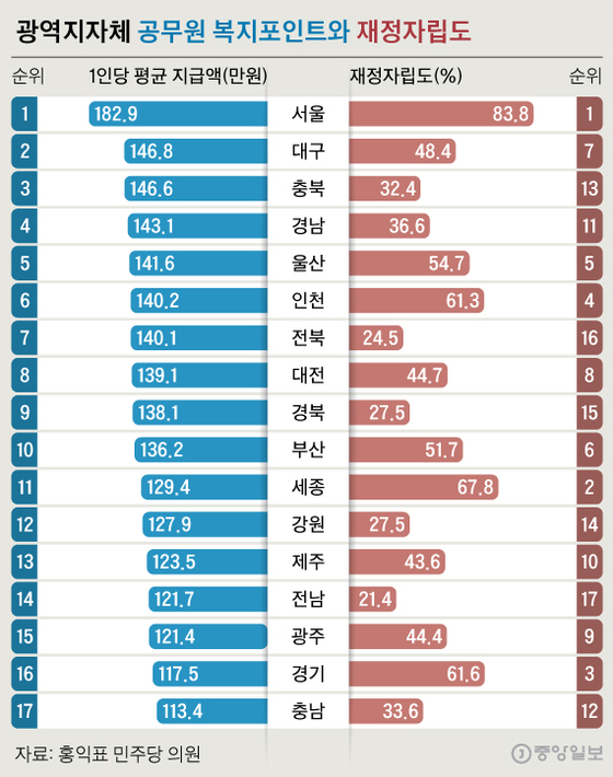광역지자체 공무원 복지포인트와 재정자립도. 그래픽=신재민 기자 shin.jaemin@joongang.co.kr