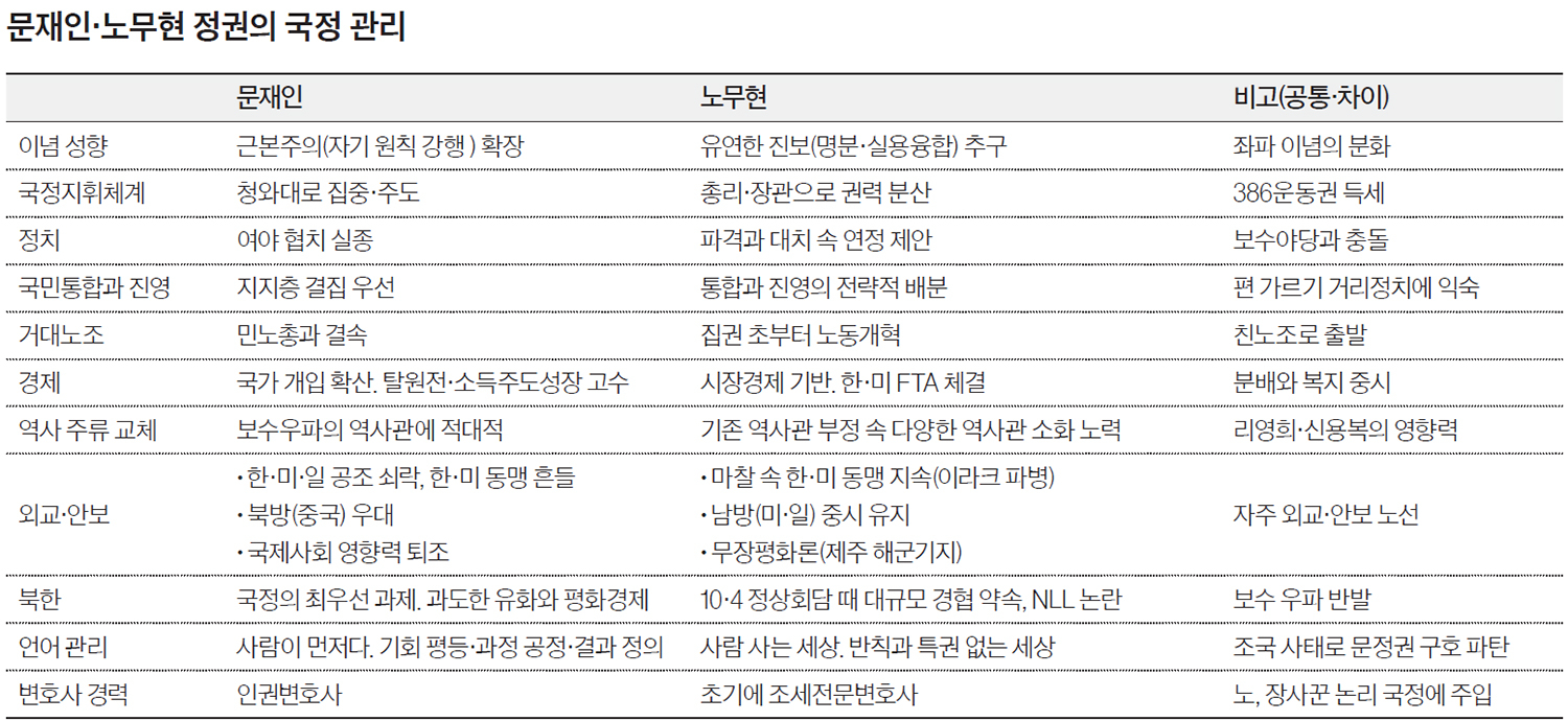 문재인·노무현 정권의 국정 관리