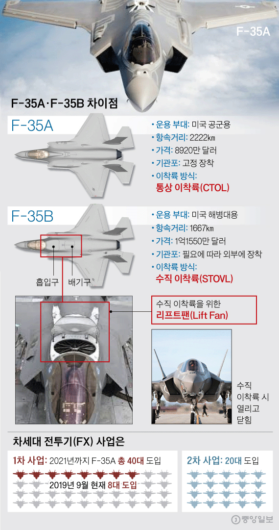 F-35A와 F-35B의 비교