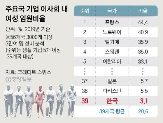 기업 여성 임원 비율 39개국 꼴찌…이슬람 국가인 파키스탄보다 낮아 중앙일보