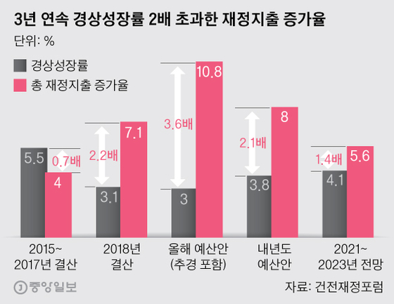 3년 연속 경상성장률 2배 초과한 재정지출 증가율. 그래픽=박경민 기자 minn@joongang.co.kr