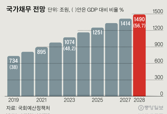 국가채무 전망. 그래픽=신재민 기자 shin.jaemin@joongang.co.kr