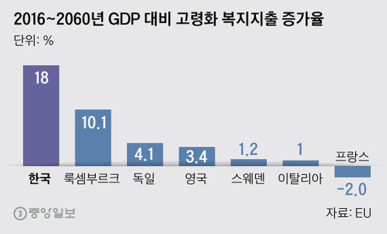 2016~2060년 GDP 대비 고령화 복지지출 증가율. 그래픽=박경민 기자 minn@joongang.co.kr