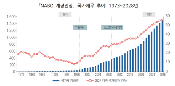 자료: 국회예산정책처